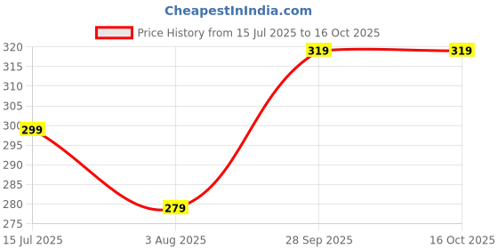 tatacliq.com Fame Forever by Lifestyle Boys Multi Boxer fame forever by lifestyle Price History Graph from 15 Jul 2025 to 15 Oct 2025