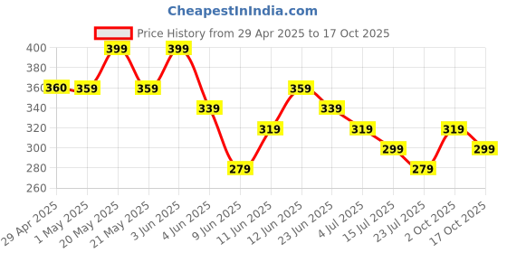 tatacliq.com Fame Forever by Lifestyle Boys Multi Boxer - Pack of 2 fame forever by lifestyle Price History Graph from 29 Apr 2025 to 17 Oct 2025