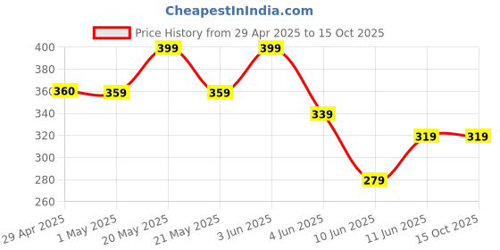 tatacliq.com Fame Forever by Lifestyle Boys Multi Boxer - Pack of 2 fame forever by lifestyle Price History Graph from 29 Apr 2025 to 15 Oct 2025