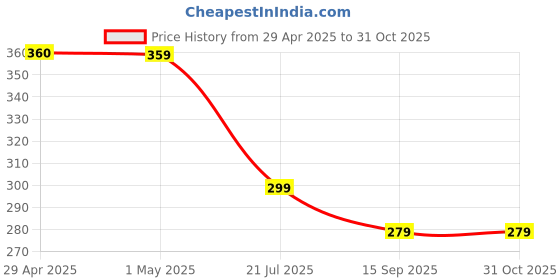 tatacliq.com Fame Forever by Lifestyle Boys Multi Boxer - Pack of 2 fame forever by lifestyle Price History Graph from 29 Apr 2025 to 30 Oct 2025
