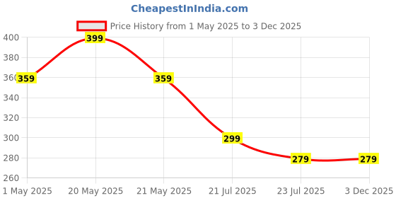 tatacliq.com Fame Forever by Lifestyle Boys Multi Briefs fame forever by lifestyle Price History Graph from 1 May 2025 to 29 Nov 2025