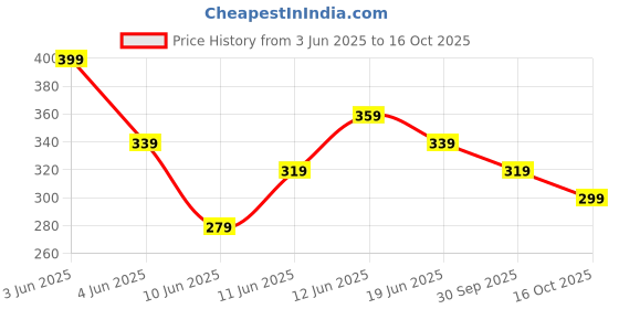 tatacliq.com Fame Forever by Lifestyle Boys Multi Briefs fame forever by lifestyle Price History Graph from 3 Jun 2025 to 16 Oct 2025