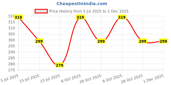 tatacliq.com Fame Forever by Lifestyle Boys Multi Briefs fame forever by lifestyle Price History Graph from 5 Jul 2025 to 30 Nov 2025