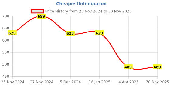tatacliq.com Fame Forever by Lifestyle Boys Multi Cotton Color Block Pattern Polo T-Shirt fame forever by lifestyle Price History Graph from 23 Nov 2024 to 30 Nov 2025