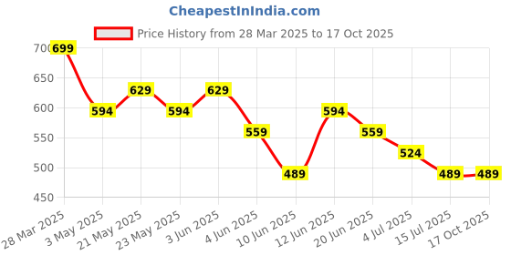 tatacliq.com Fame Forever by Lifestyle Boys Multi Cotton Color Block Pattern Polo T-Shirt fame forever by lifestyle Price History Graph from 28 Mar 2025 to 15 Oct 2025