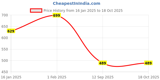 tatacliq.com Fame Forever by Lifestyle Boys Multi Cotton Color Block Pattern Polo T-Shirt fame forever by lifestyle Price History Graph from 16 Jan 2025 to 18 Oct 2025