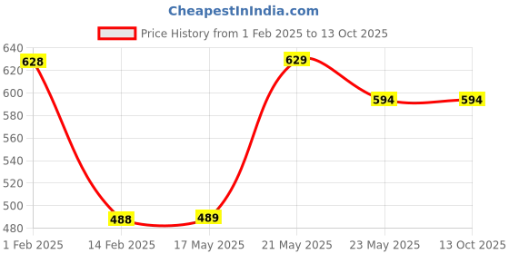 tatacliq.com Fame Forever by Lifestyle Boys Multi Cotton Color Block Pattern Polo T-Shirt fame forever by lifestyle Price History Graph from 1 Feb 2025 to 12 Oct 2025