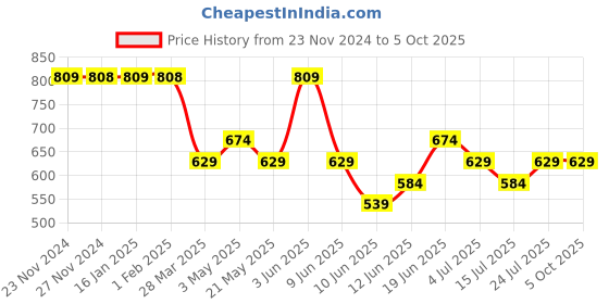 tatacliq.com Fame Forever by Lifestyle Boys Multi Cotton Color Block Pattern Sweater fame forever by lifestyle Price History Graph from 23 Nov 2024 to 5 Oct 2025