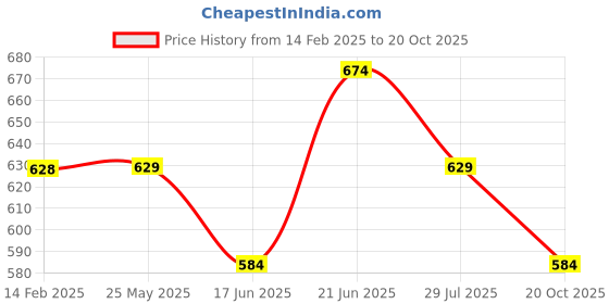 tatacliq.com Fame Forever by Lifestyle Boys Multi Cotton Color Block Pattern Sweater fame forever by lifestyle Price History Graph from 14 Feb 2025 to 20 Oct 2025