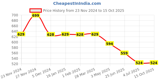 tatacliq.com Fame Forever by Lifestyle Boys Multi Cotton Color Block Pattern T-Shirt fame forever by lifestyle Price History Graph from 23 Nov 2024 to 14 Oct 2025