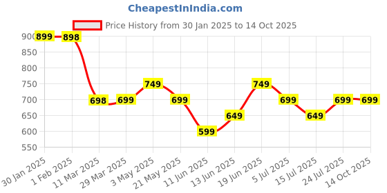 tatacliq.com Fame Forever by Lifestyle Boys Multi Cotton Colorblock Sweatshirt fame forever by lifestyle Price History Graph from 30 Jan 2025 to 13 Oct 2025