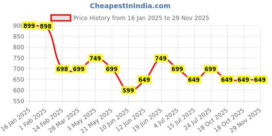 tatacliq.com Fame Forever by Lifestyle Boys Multi Cotton Ombre Sweatshirt fame forever by lifestyle Price History Graph from 16 Jan 2025 to 29 Nov 2025
