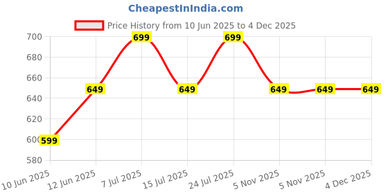 tatacliq.com Fame Forever by Lifestyle Boys Multi Cotton Ombre Sweatshirt fame forever by lifestyle Price History Graph from 10 Jun 2025 to 4 Dec 2025