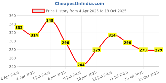 tatacliq.com Fame Forever by Lifestyle Boys Multi Cotton Printed Shorts fame forever by lifestyle Price History Graph from 4 Apr 2025 to 12 Oct 2025
