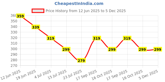 tatacliq.com Fame Forever by Lifestyle Boys Multi Cotton Printed Vests fame forever by lifestyle Price History Graph from 12 Jun 2025 to 5 Dec 2025