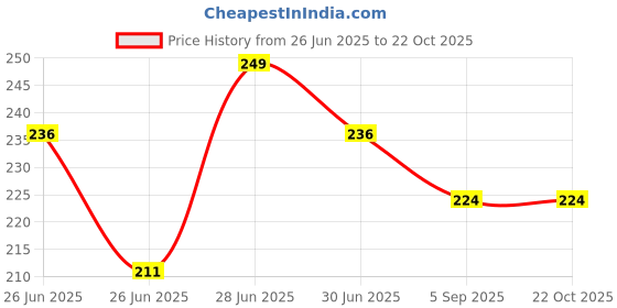 tatacliq.com Fame Forever by Lifestyle Boys Multi Cotton T-Shirt fame forever by lifestyle Price History Graph from 26 Jun 2025 to 21 Oct 2025