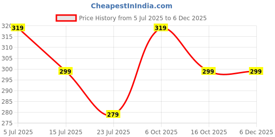 tatacliq.com Fame Forever by Lifestyle Boys Multi Innerwear fame forever by lifestyle Price History Graph from 5 Jul 2025 to 5 Dec 2025