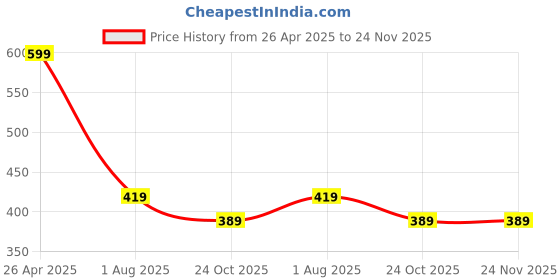 tatacliq.com Fame Forever by Lifestyle Boys Multi Polo T-Shirt fame forever by lifestyle Price History Graph from 26 Apr 2025 to 24 Nov 2025