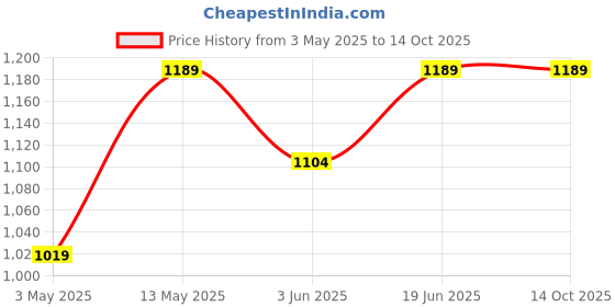 tatacliq.com Fame Forever by Lifestyle Boys Multi Regular Fit Jacket fame forever by lifestyle Price History Graph from 3 May 2025 to 14 Oct 2025