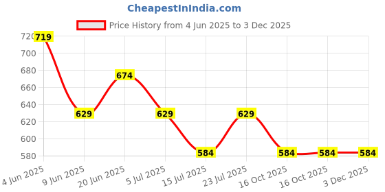 tatacliq.com Fame Forever by Lifestyle Boys Multi Regular Fit Shirt fame forever by lifestyle Price History Graph from 4 Jun 2025 to 3 Dec 2025