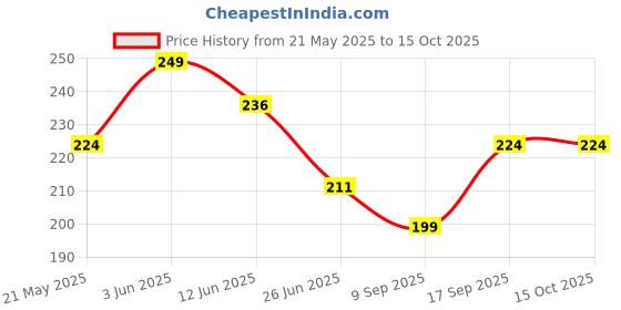 tatacliq.com Fame Forever by Lifestyle Boys Multi Regular Fit T-Shirt fame forever by lifestyle Price History Graph from 21 May 2025 to 15 Oct 2025