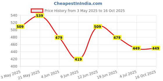 tatacliq.com Fame Forever by Lifestyle Boys Multi Regular Fit Track Pants fame forever by lifestyle Price History Graph from 3 May 2025 to 15 Oct 2025