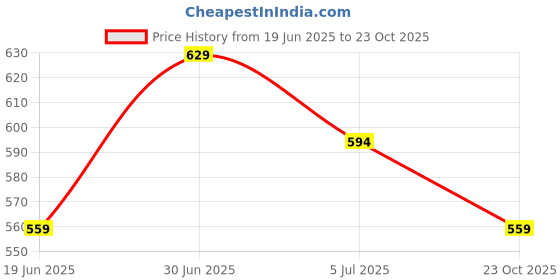tatacliq.com Fame Forever by Lifestyle Boys Multi Shirts fame forever by lifestyle Price History Graph from 19 Jun 2025 to 23 Oct 2025