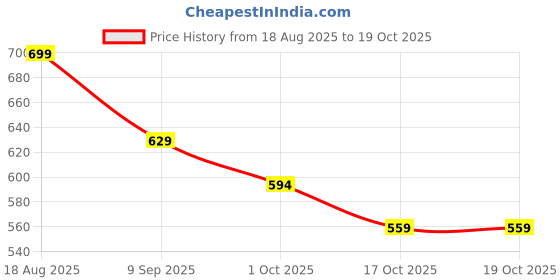 tatacliq.com Fame Forever by Lifestyle Boys Multi Shirts fame forever by lifestyle Price History Graph from 18 Aug 2025 to 17 Oct 2025