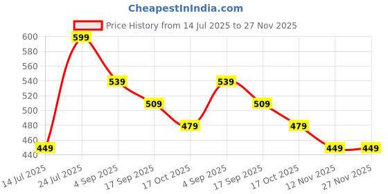 tatacliq.com Fame Forever by Lifestyle Boys Multi Shorts fame forever by lifestyle Price History Graph from 14 Jul 2025 to 26 Nov 2025
