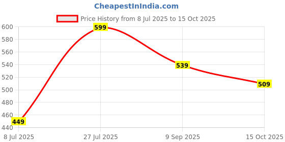 tatacliq.com Fame Forever by Lifestyle Boys Multi Shorts fame forever by lifestyle Price History Graph from 8 Jul 2025 to 15 Oct 2025