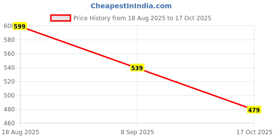 tatacliq.com Fame Forever by Lifestyle Boys Multi Shorts fame forever by lifestyle Price History Graph from 18 Aug 2025 to 15 Oct 2025