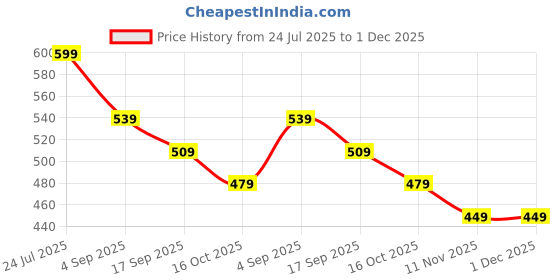 tatacliq.com Fame Forever by Lifestyle Boys Multi Shorts fame forever by lifestyle Price History Graph from 24 Jul 2025 to 30 Nov 2025
