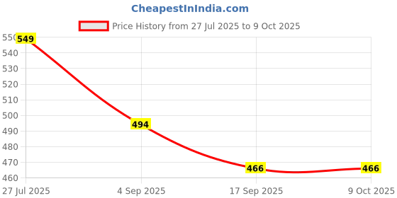 tatacliq.com Fame Forever by Lifestyle Boys Multi Shorts fame forever by lifestyle Price History Graph from 27 Jul 2025 to 9 Oct 2025