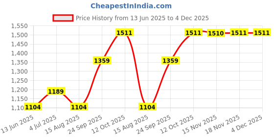 tatacliq.com Fame Forever by Lifestyle Boys Multi Sneakers fame forever by lifestyle Price History Graph from 13 Jun 2025 to 4 Dec 2025