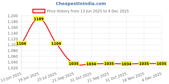 tatacliq.com Fame Forever by Lifestyle Boys Multi Sneakers fame forever by lifestyle Price History Graph from 13 Jun 2025 to 4 Dec 2025