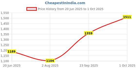 tatacliq.com Fame Forever by Lifestyle Boys Multi Sneakers fame forever by lifestyle Price History Graph from 20 Jun 2025 to 1 Oct 2025