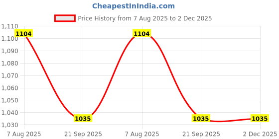 tatacliq.com Fame Forever by Lifestyle Boys Multi Sneakers fame forever by lifestyle Price History Graph from 7 Aug 2025 to 2 Dec 2025