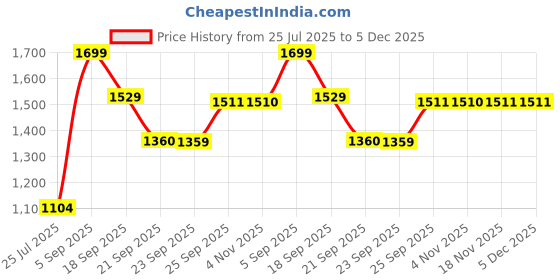 tatacliq.com Fame Forever by Lifestyle Boys Multi Sneakers fame forever by lifestyle Price History Graph from 25 Jul 2025 to 5 Dec 2025