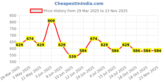 tatacliq.com Fame Forever by Lifestyle Boys Multi Striped Sweater fame forever by lifestyle Price History Graph from 29 Mar 2025 to 23 Nov 2025