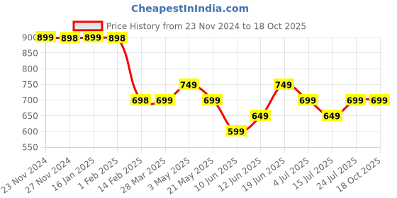 tatacliq.com Fame Forever by Lifestyle Boys Multi Striped Sweater fame forever by lifestyle Price History Graph from 23 Nov 2024 to 18 Oct 2025
