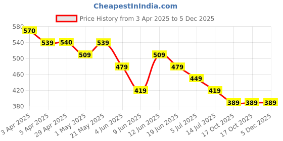 tatacliq.com Fame Forever by Lifestyle Boys Multi T-Shirt fame forever by lifestyle Price History Graph from 3 Apr 2025 to 5 Dec 2025