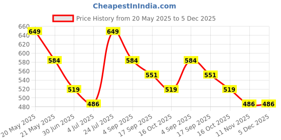 tatacliq.com Fame Forever by Lifestyle Boys Multi T-Shirts fame forever by lifestyle Price History Graph from 20 May 2025 to 5 Dec 2025
