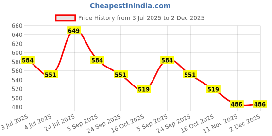 tatacliq.com Fame Forever by Lifestyle Boys Multi T-Shirts fame forever by lifestyle Price History Graph from 3 Jul 2025 to 1 Dec 2025