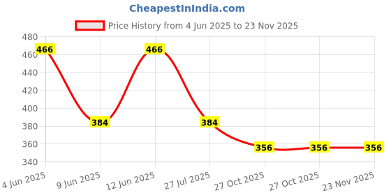 tatacliq.com Fame Forever by Lifestyle Boys Multi T-Shirts fame forever by lifestyle Price History Graph from 4 Jun 2025 to 23 Nov 2025