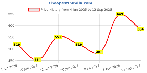 tatacliq.com Fame Forever by Lifestyle Boys Multi T-Shirts fame forever by lifestyle Price History Graph from 4 Jun 2025 to 12 Sep 2025