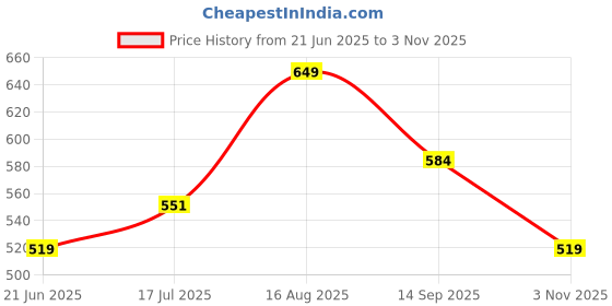 tatacliq.com Fame Forever by Lifestyle Boys Multi T-Shirts fame forever by lifestyle Price History Graph from 21 Jun 2025 to 3 Nov 2025