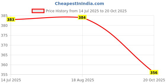 tatacliq.com Fame Forever by Lifestyle Boys Multi T-Shirts fame forever by lifestyle Price History Graph from 14 Jul 2025 to 20 Oct 2025