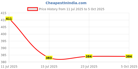 tatacliq.com Fame Forever by Lifestyle Boys Multi Tee fame forever by lifestyle Price History Graph from 11 Jul 2025 to 4 Oct 2025