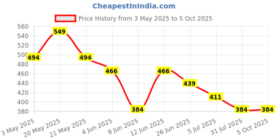 tatacliq.com Fame Forever by Lifestyle Boys Multi Tee fame forever by lifestyle Price History Graph from 3 May 2025 to 4 Oct 2025