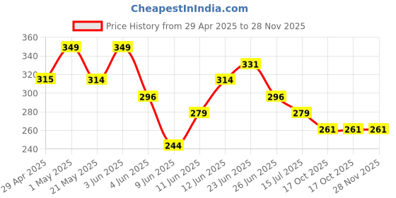 tatacliq.com Fame Forever by Lifestyle Boys Multi Vest - Pack of 2 fame forever by lifestyle Price History Graph from 29 Apr 2025 to 28 Nov 2025